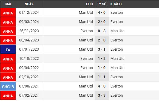 man utd vs everton