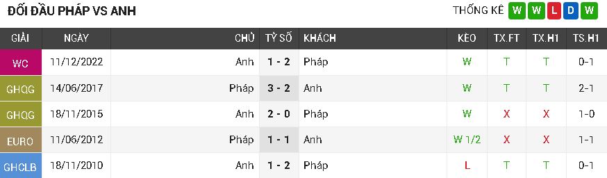Pháp vs Anh Pháp vs Anh