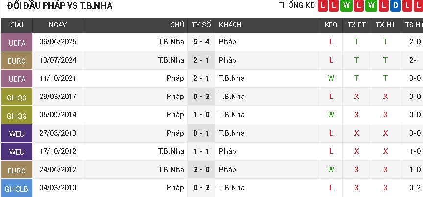 Pháp vs Tây Ban Nha Pháp vs Tây Ban Nha