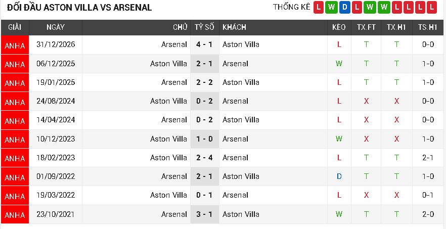 Aston Villa vs Arsenal Aston Villa vs Arsenal