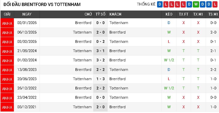 Brentford vs Tottenham Brentford vs Tottenham