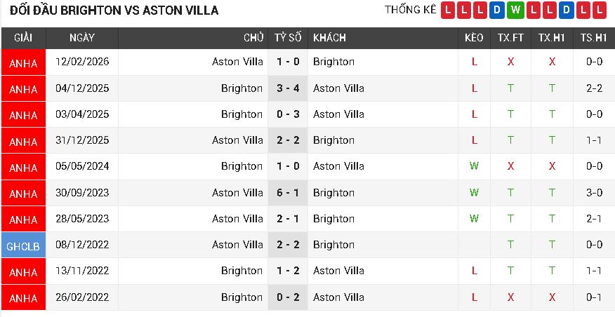 Brighton vs Aston Villa Brighton vs Aston Villa