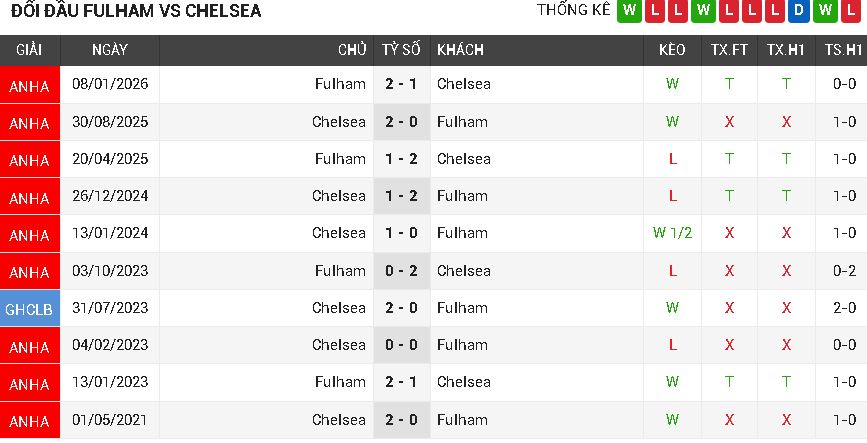 Fulham vs Chelsea Fulham vs Chelsea