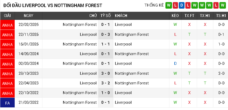Liverpool vs Nottingham Forest Liverpool vs Nottingham Forest