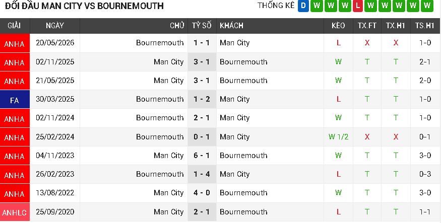 Man City vs Bournemouth Man City vs Bournemouth