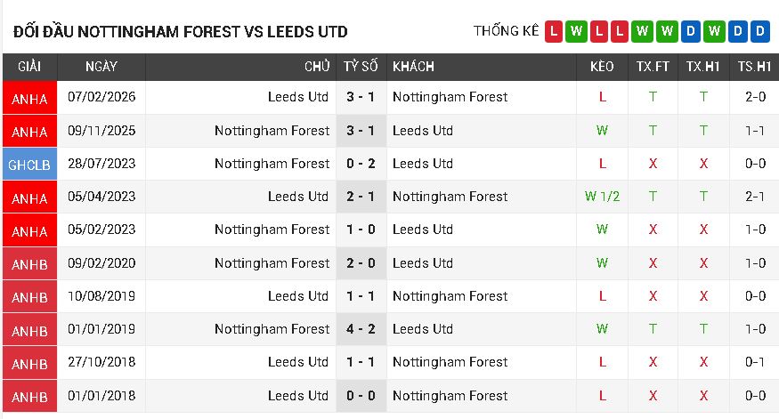 Nottingham Forest vs Leeds Utd Nottingham Forest vs Leeds Utd
