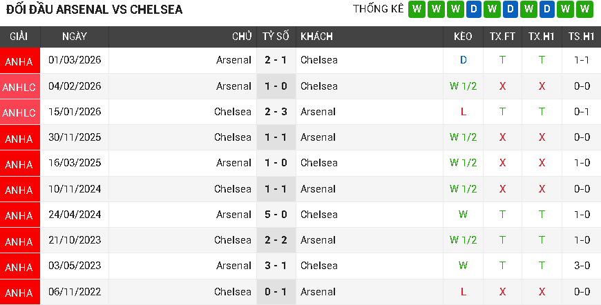 Arsenal vs Chelsea Arsenal vs Chelsea