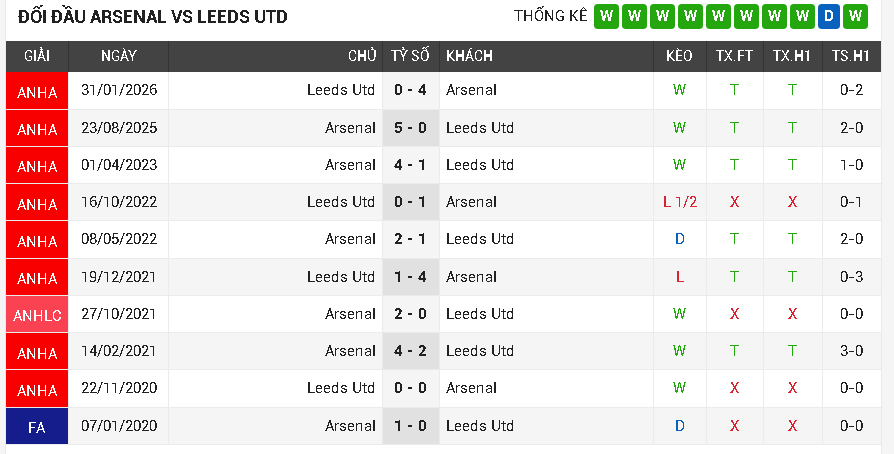 Arsenal vs Leeds Utd Arsenal vs Leeds Utd