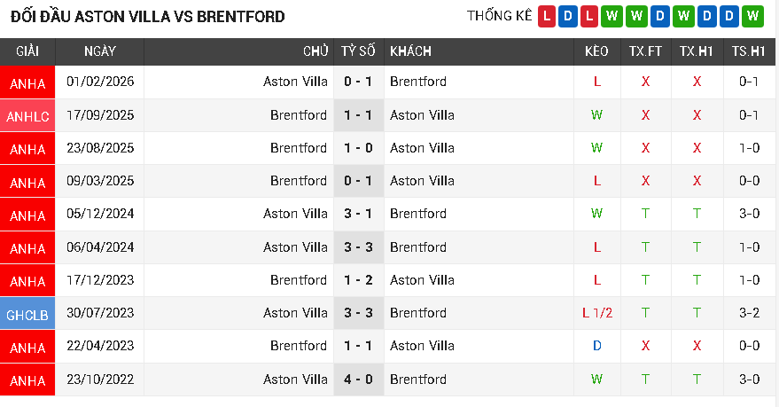 Aston Villa vs Brentford Aston Villa vs Brentford
