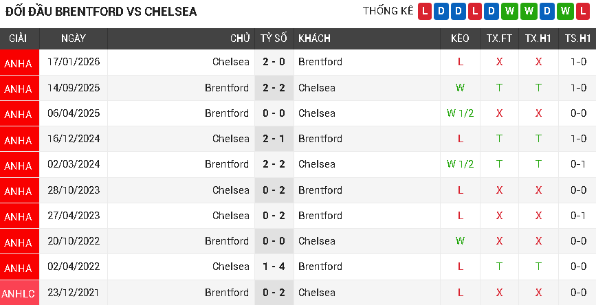 Brentford vs Chelsea Brentford vs Chelsea