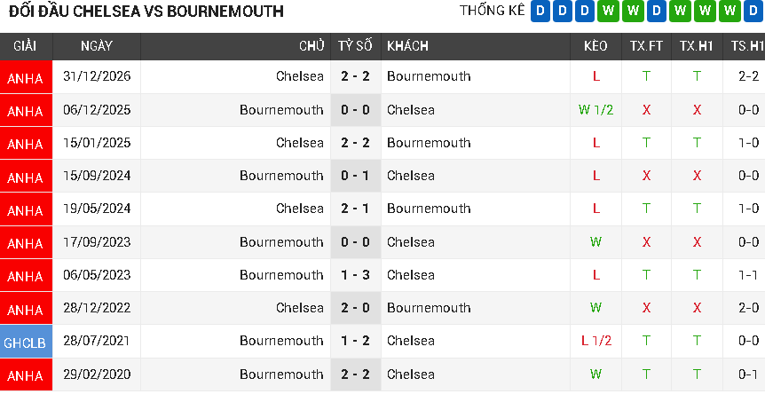 Chelsea vs Bournemouth Chelsea vs Bournemouth