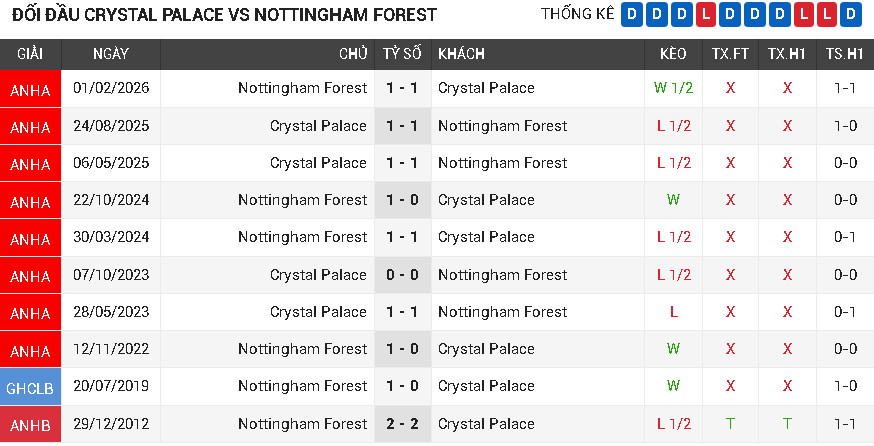 Crystal Palace vs Nottingham Forest Crystal Palace vs Nottingham Forest