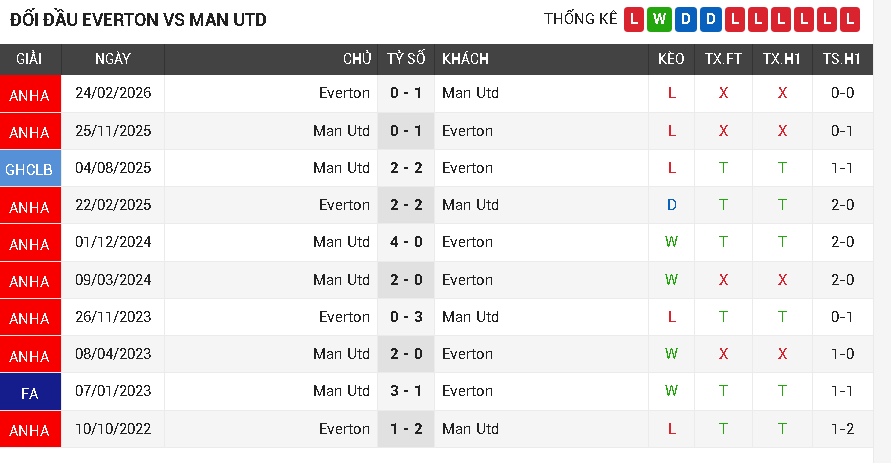 Everton vs Man Utd Everton vs Man Utd