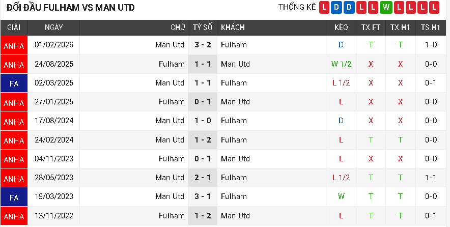 Fulham vs Man Utd Fulham vs Man Utd