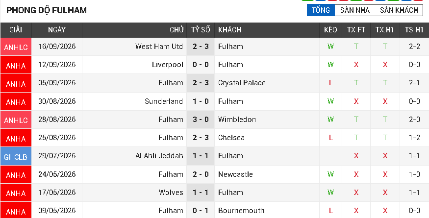 Fulham vs Man Utd Fulham vs Man Utd