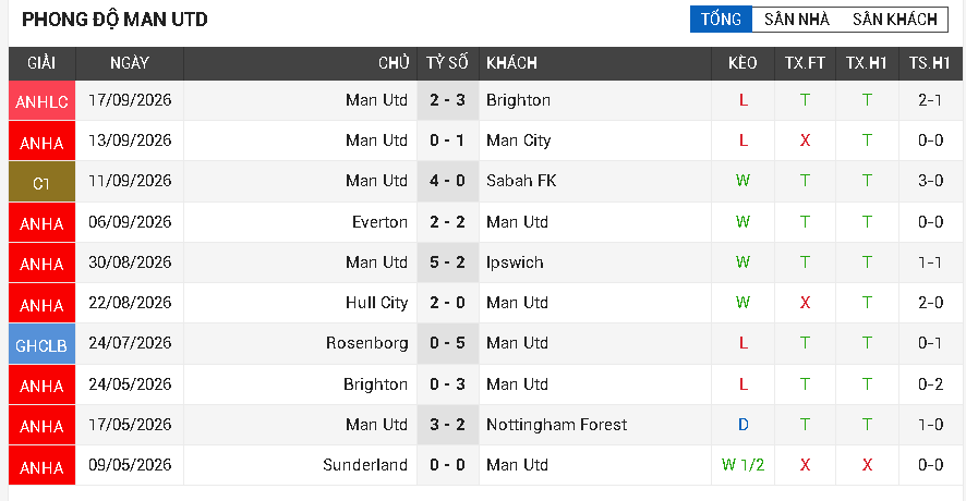 Fulham vs Man Utd Fulham vs Man Utd