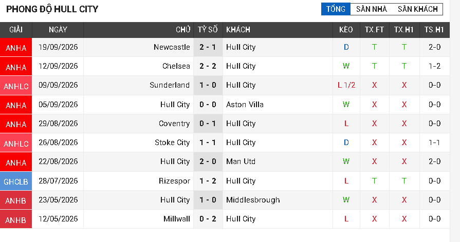 Hull City vs Everton Hull City vs Everton