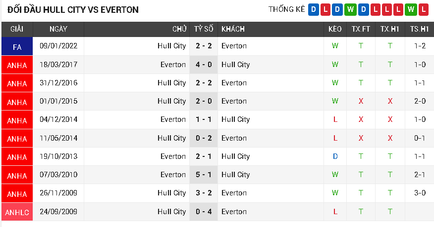 Hull City vs Everton Hull City vs Everton