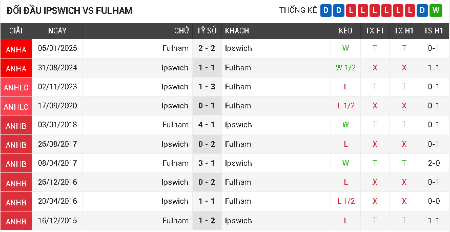 Ipswich vs Fulham Ipswich vs Fulham