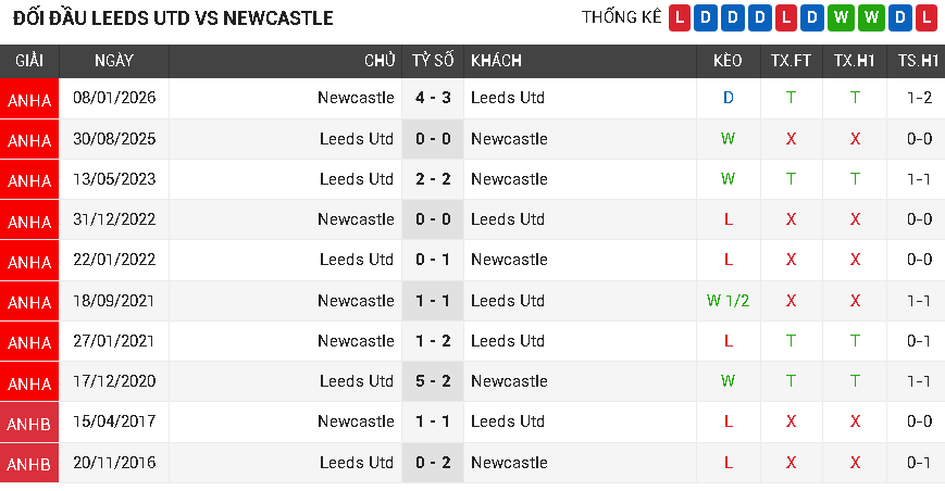 Leeds Utd vs Newcastle Leeds Utd vs Newcastle