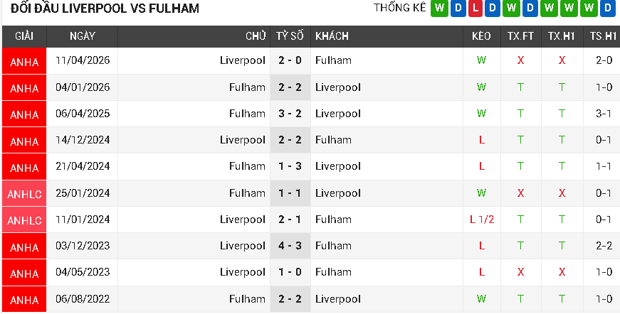 Liverpool vs Fulham Liverpool vs Fulham