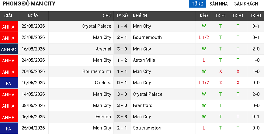 Man City vs Coventry Man City vs Coventry