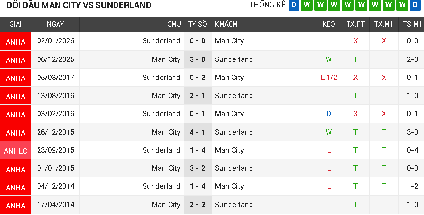 Man City vs Sunderland Man City vs Sunderland
