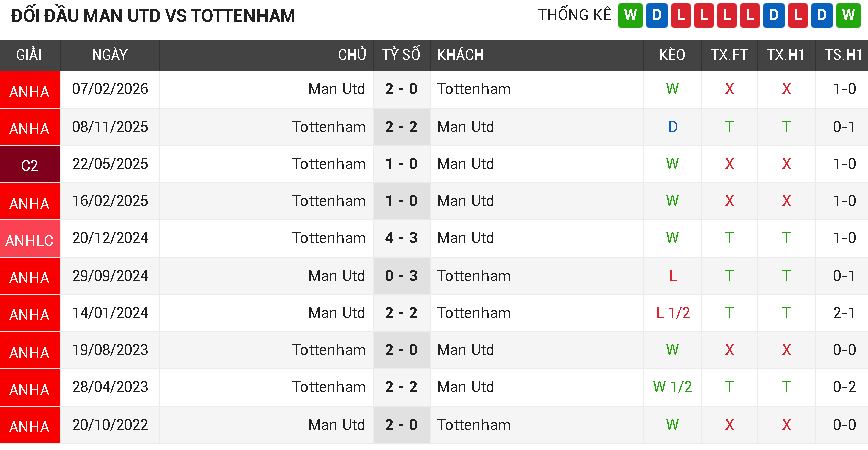 Man Utd vs Tottenham Man Utd vs Tottenham