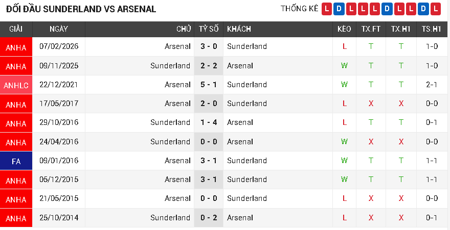 Sunderland vs Arsenal Sunderland vs Arsenal
