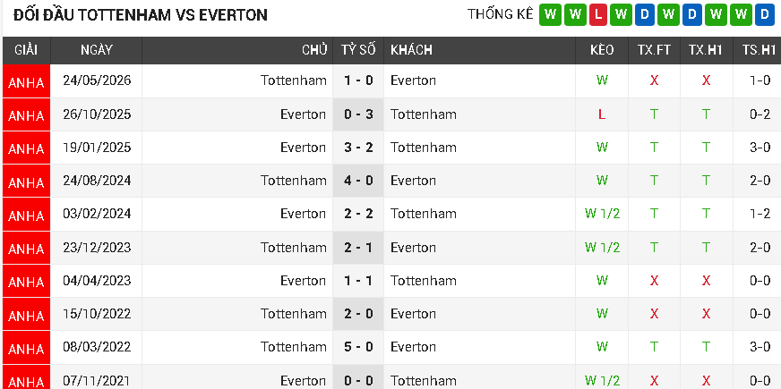 Tottenham vs Everton Tottenham vs Everton