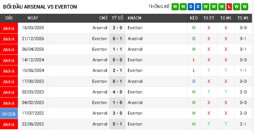 Arsenal vs Everton Arsenal vs Everton