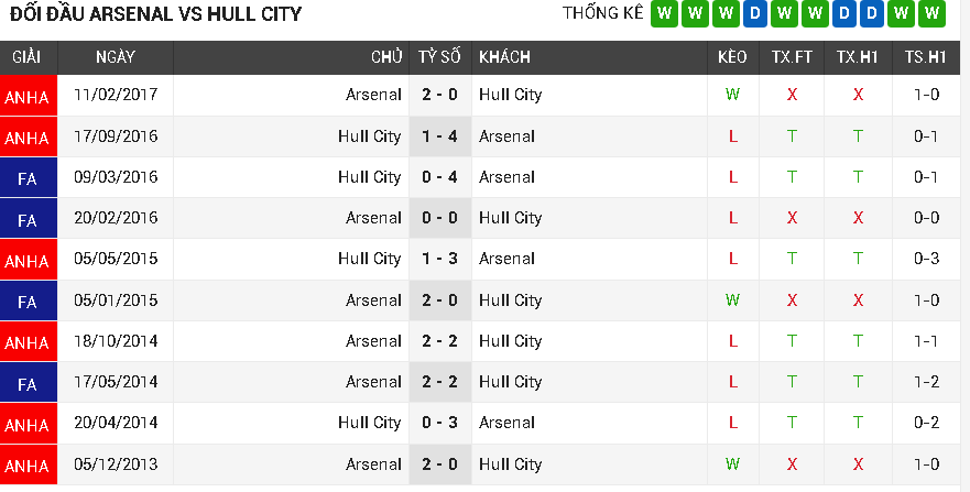Arsenal vs Hull City Arsenal vs Hull City
