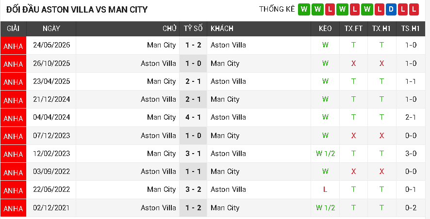 Aston Villa vs Man City Aston Villa vs Man City