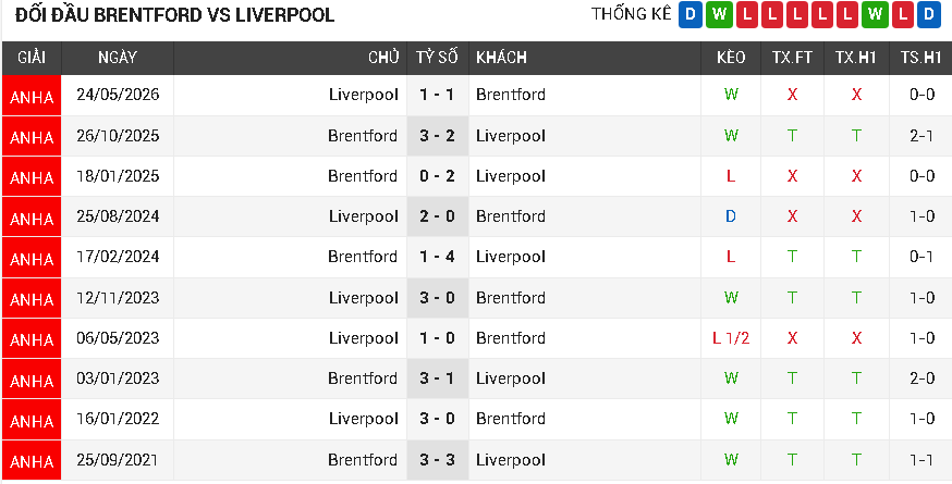 Brentford vs Liverpool Brentford vs Liverpool