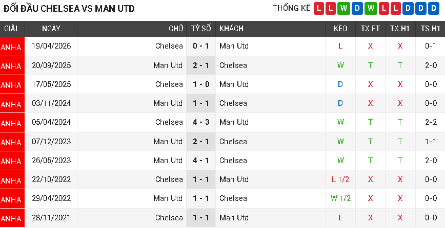 Chelsea vs Man Utd Chelsea vs Man Utd