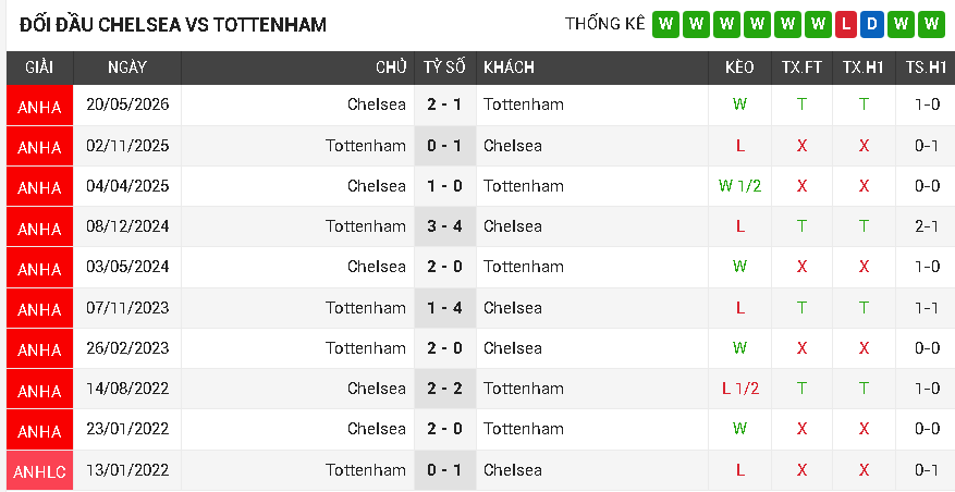 Chelsea vs Tottenham Chelsea vs Tottenham