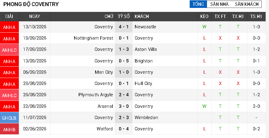 coventry vs fulham coventry vs fulham