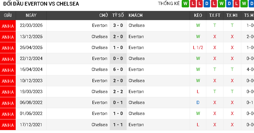 Everton vs Chelsea Everton vs Chelsea