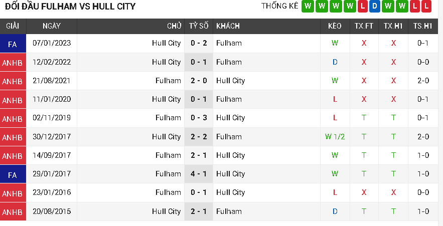 Fulham vs Hull Ctiy Fulham vs Hull Ctiy
