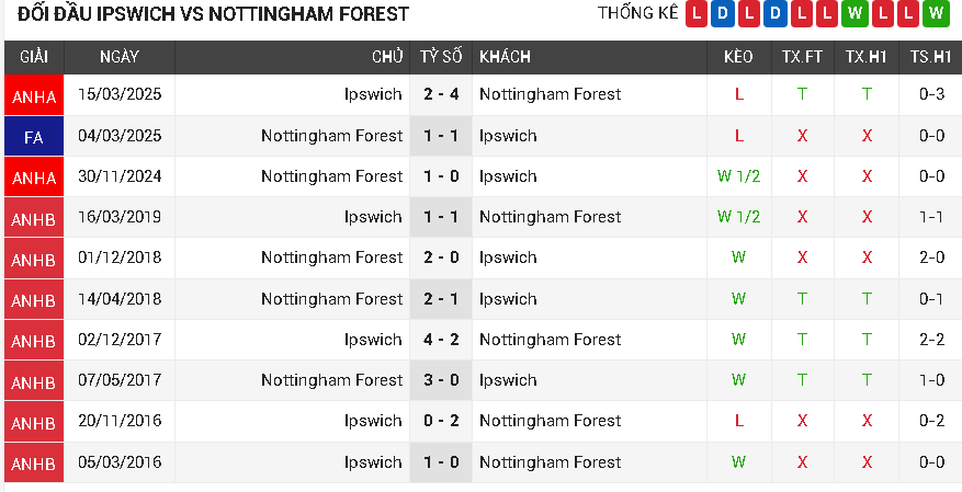 Nottingham Forest Nottingham Forest