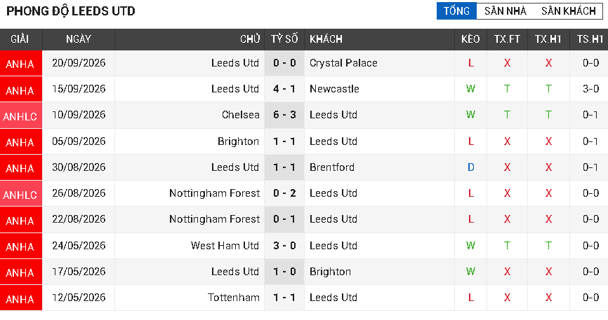 Leeds Utd vs Man Utd Leeds Utd vs Man Utd
