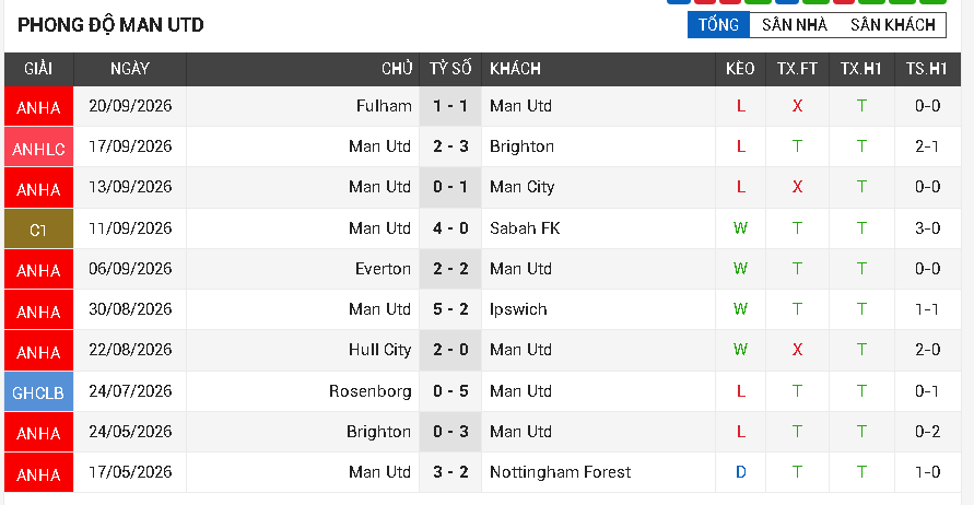 Leeds Utd vs Man Utd Leeds Utd vs Man Utd