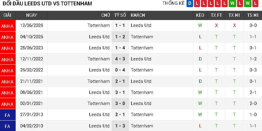 Leeds Utd vs Tottenham Leeds Utd vs Tottenham