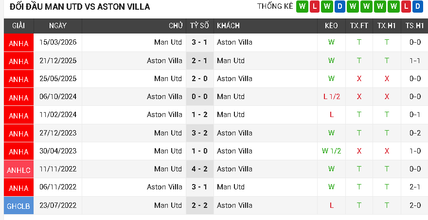 Man Utd vs Aston Villa Man Utd vs Aston Villa
