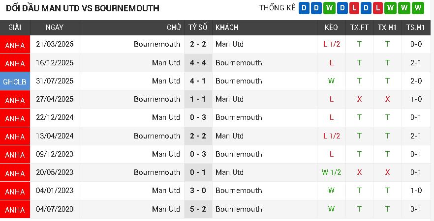 Man Utd vs Bournemouth Man Utd vs Bournemouth