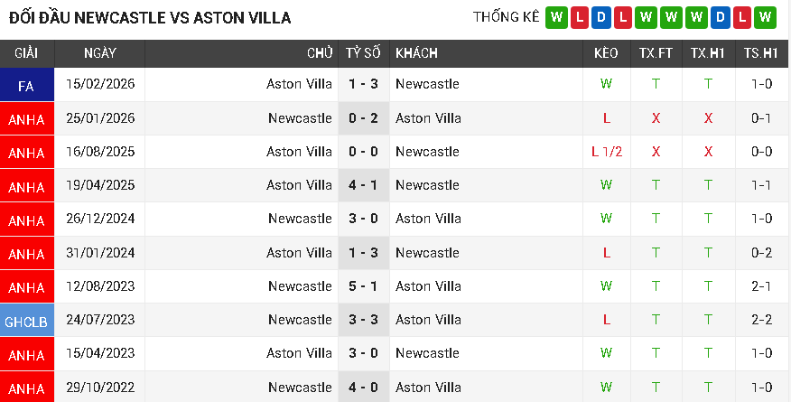 Newcastle vs Aston Villa Newcastle vs Aston Villa