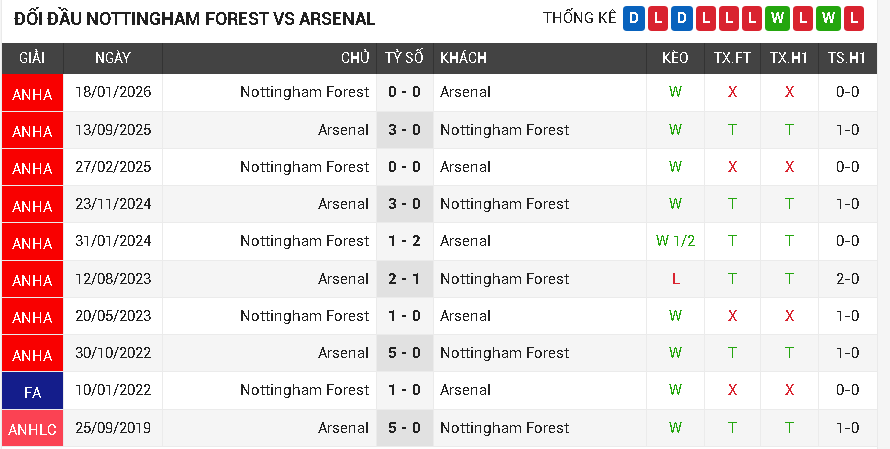 Nottingham Forest vs Arsenal Nottingham Forest vs Arsenal
