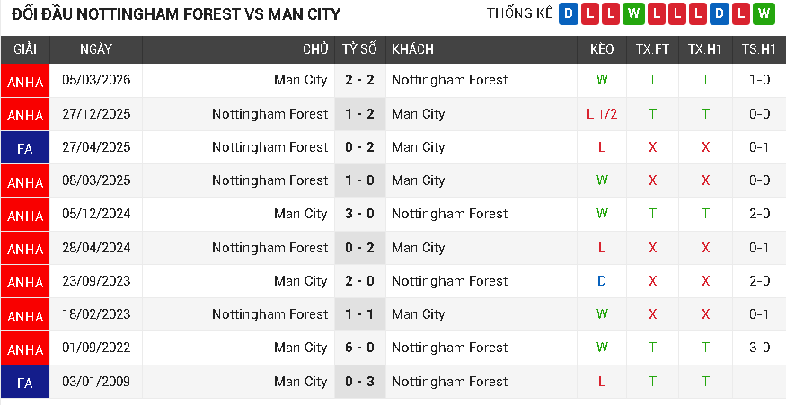 Notiingham Forest vs Man City Notiingham Forest vs Man City