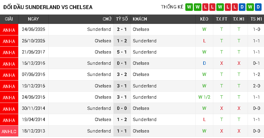 Sunderland vs Chelsea Sunderland vs Chelsea